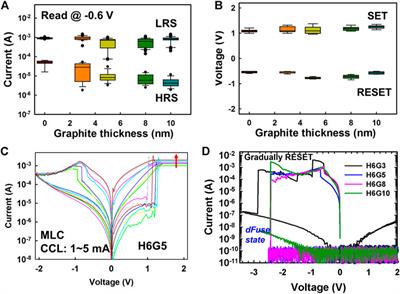 Self-Rectified Graphite-Based Reprogrammable One-Time Programmable (RS-OTP) Memory for Embedded Applications